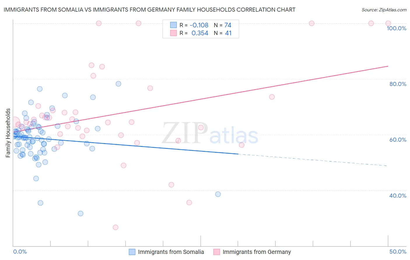 Immigrants from Somalia vs Immigrants from Germany Family Households