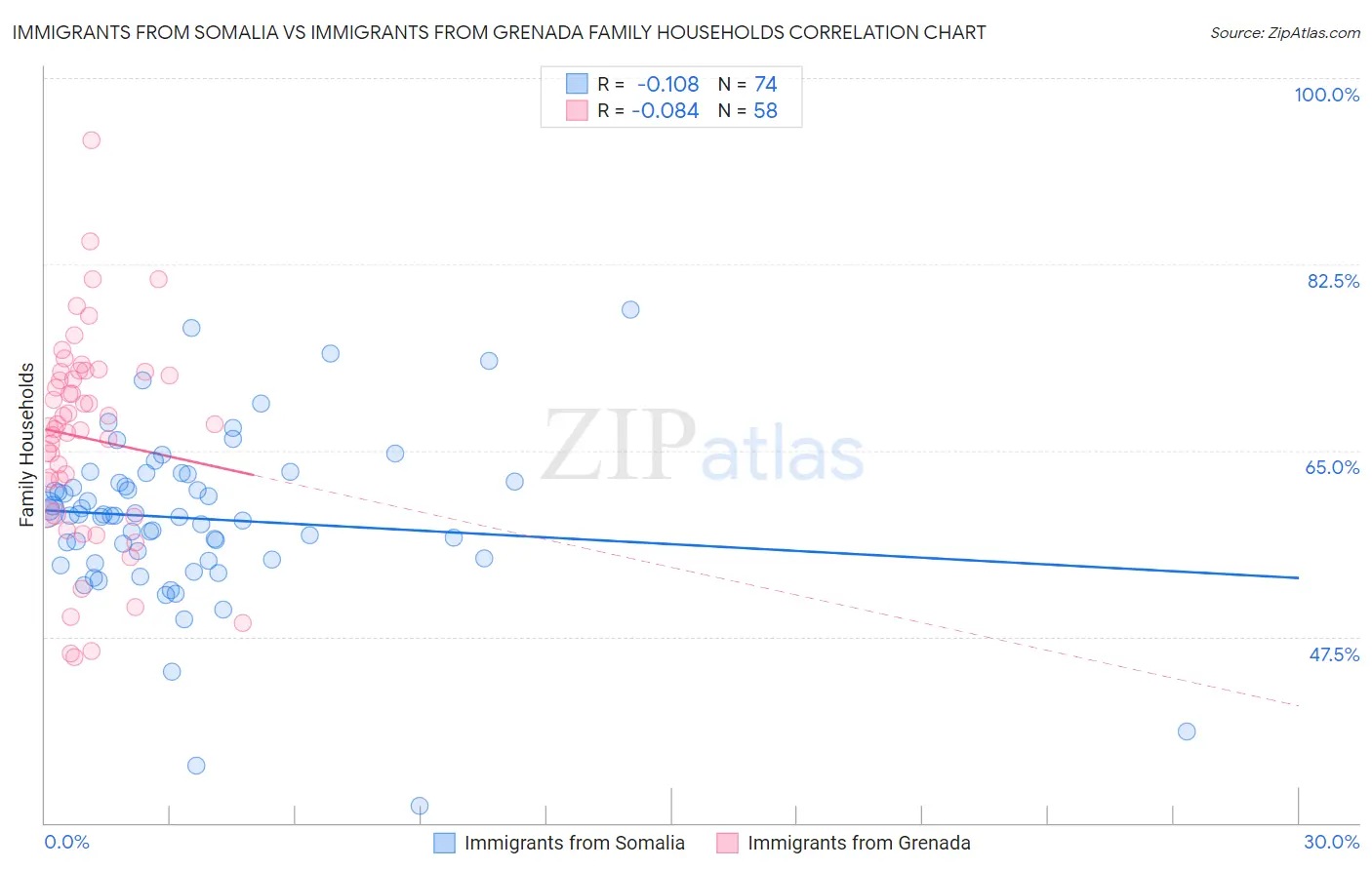 Immigrants from Somalia vs Immigrants from Grenada Family Households