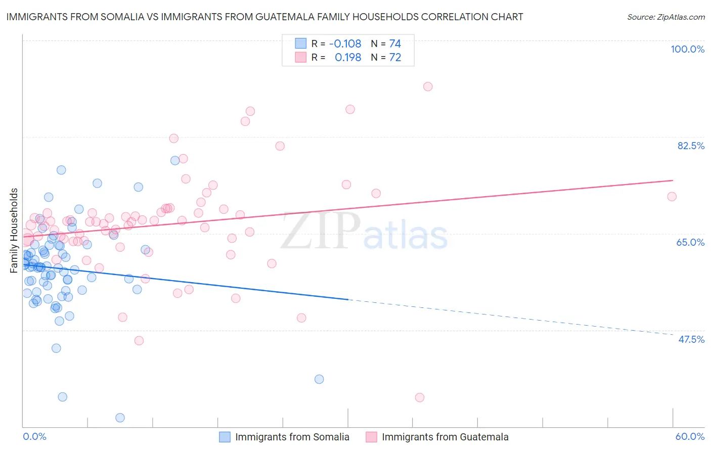 Immigrants from Somalia vs Immigrants from Guatemala Family Households