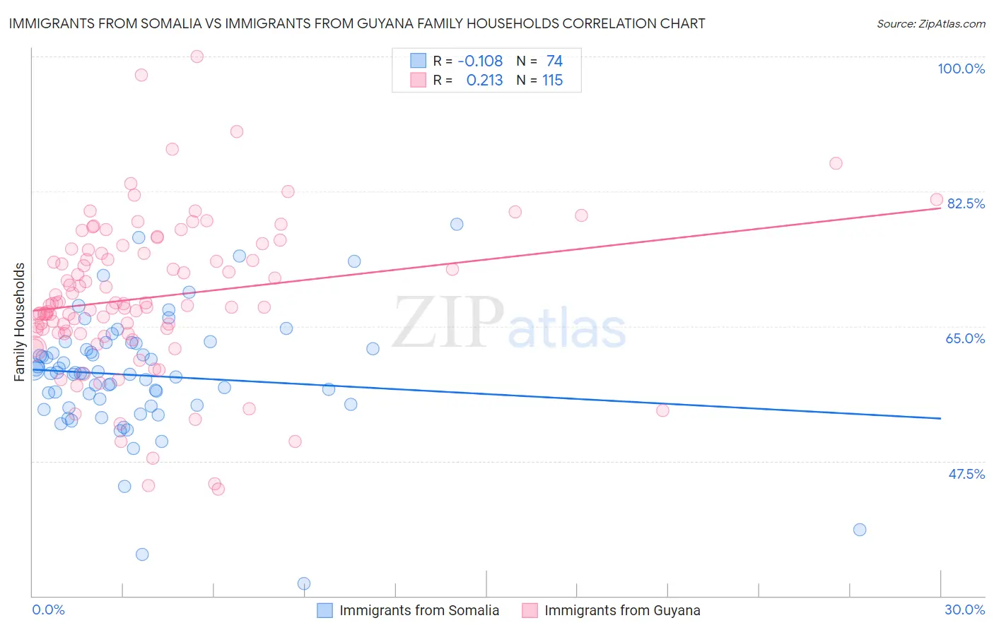 Immigrants from Somalia vs Immigrants from Guyana Family Households