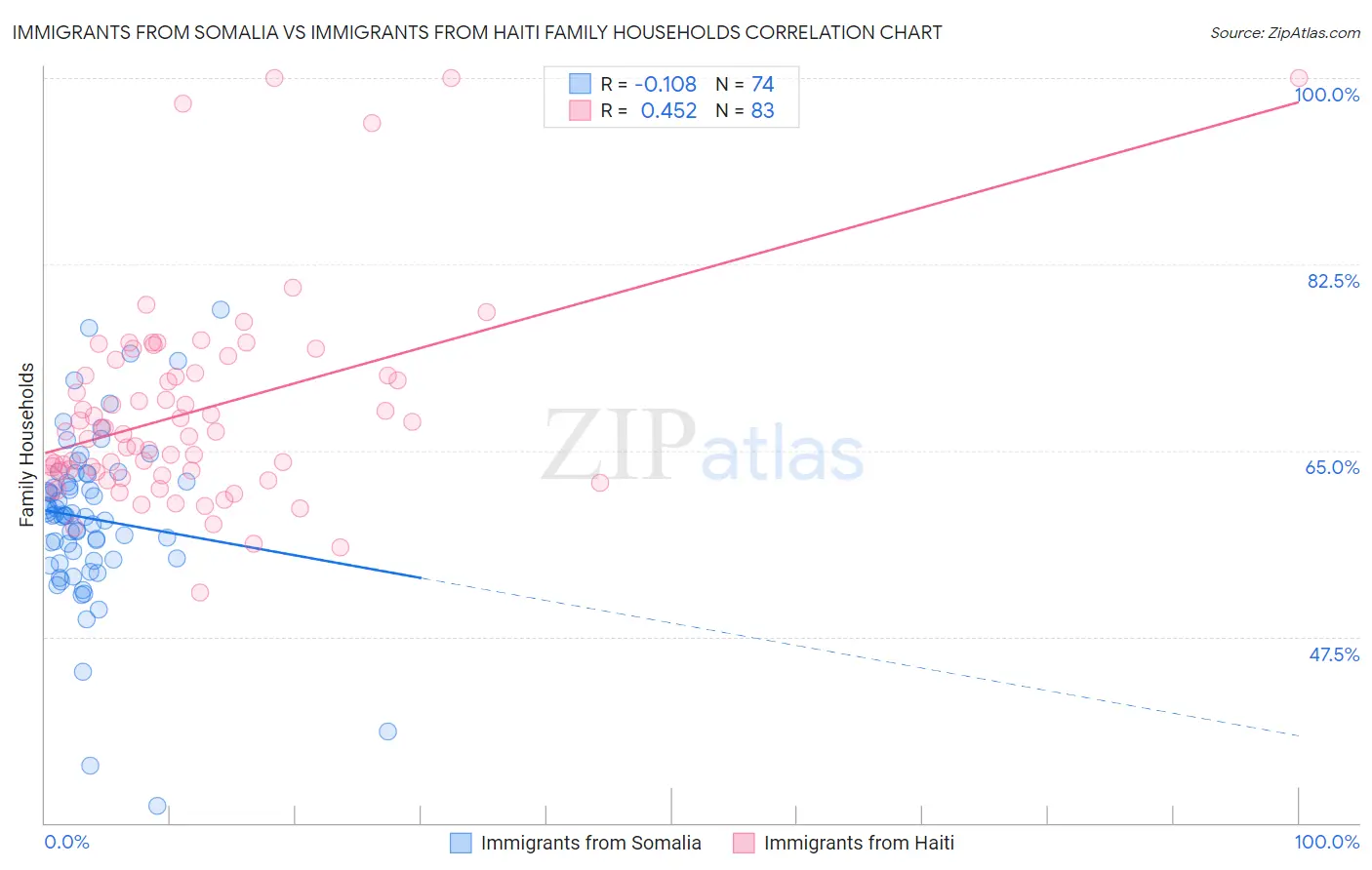 Immigrants from Somalia vs Immigrants from Haiti Family Households