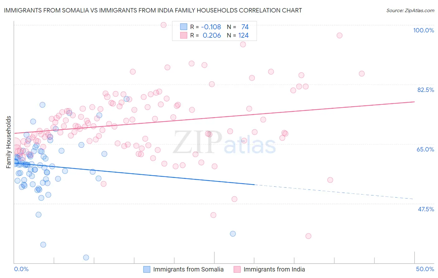 Immigrants from Somalia vs Immigrants from India Family Households
