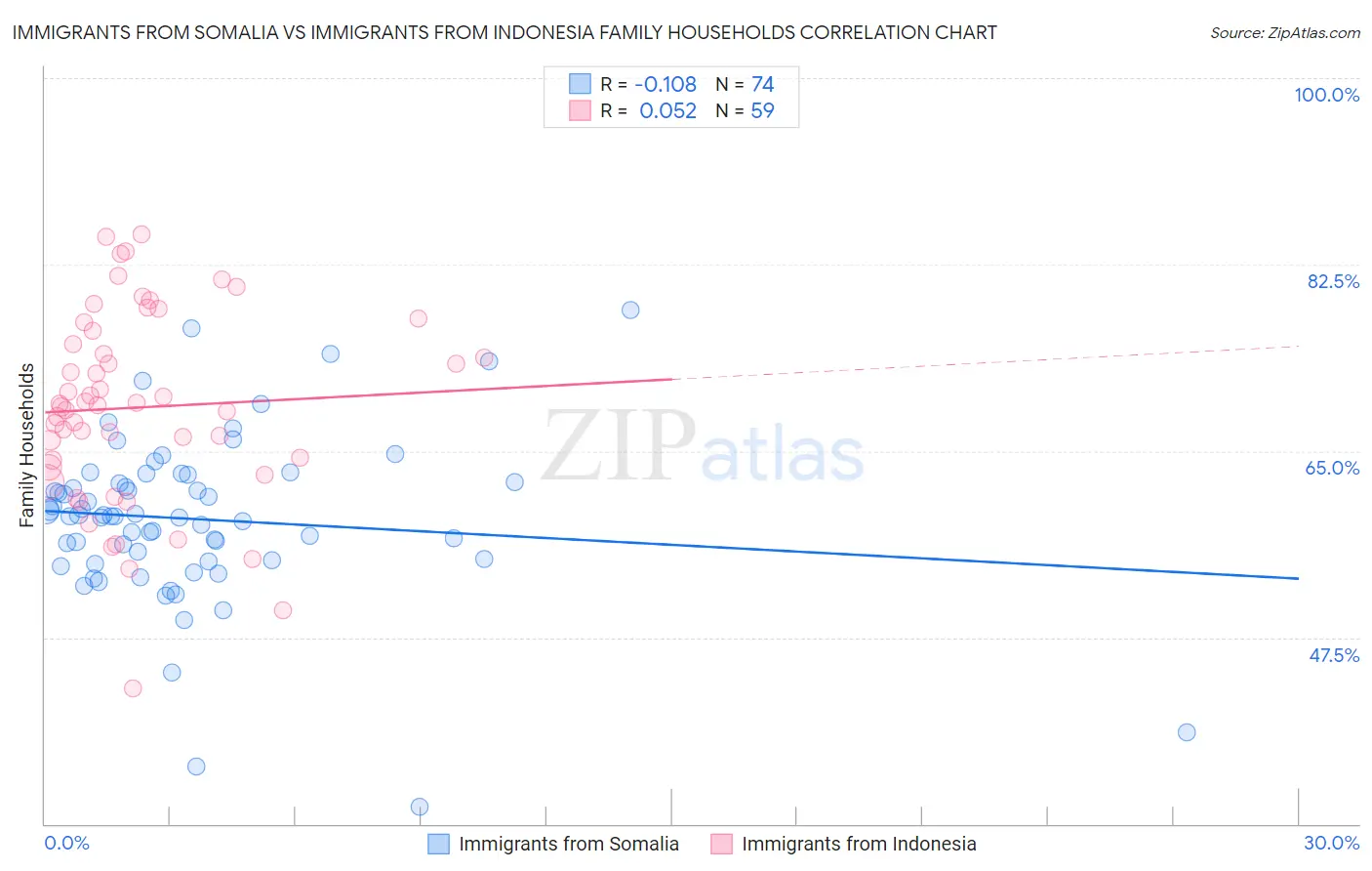 Immigrants from Somalia vs Immigrants from Indonesia Family Households