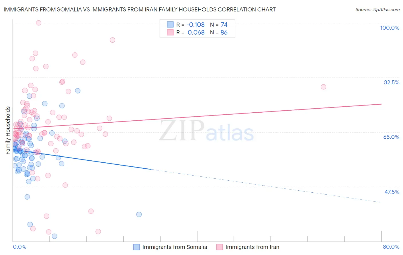Immigrants from Somalia vs Immigrants from Iran Family Households
