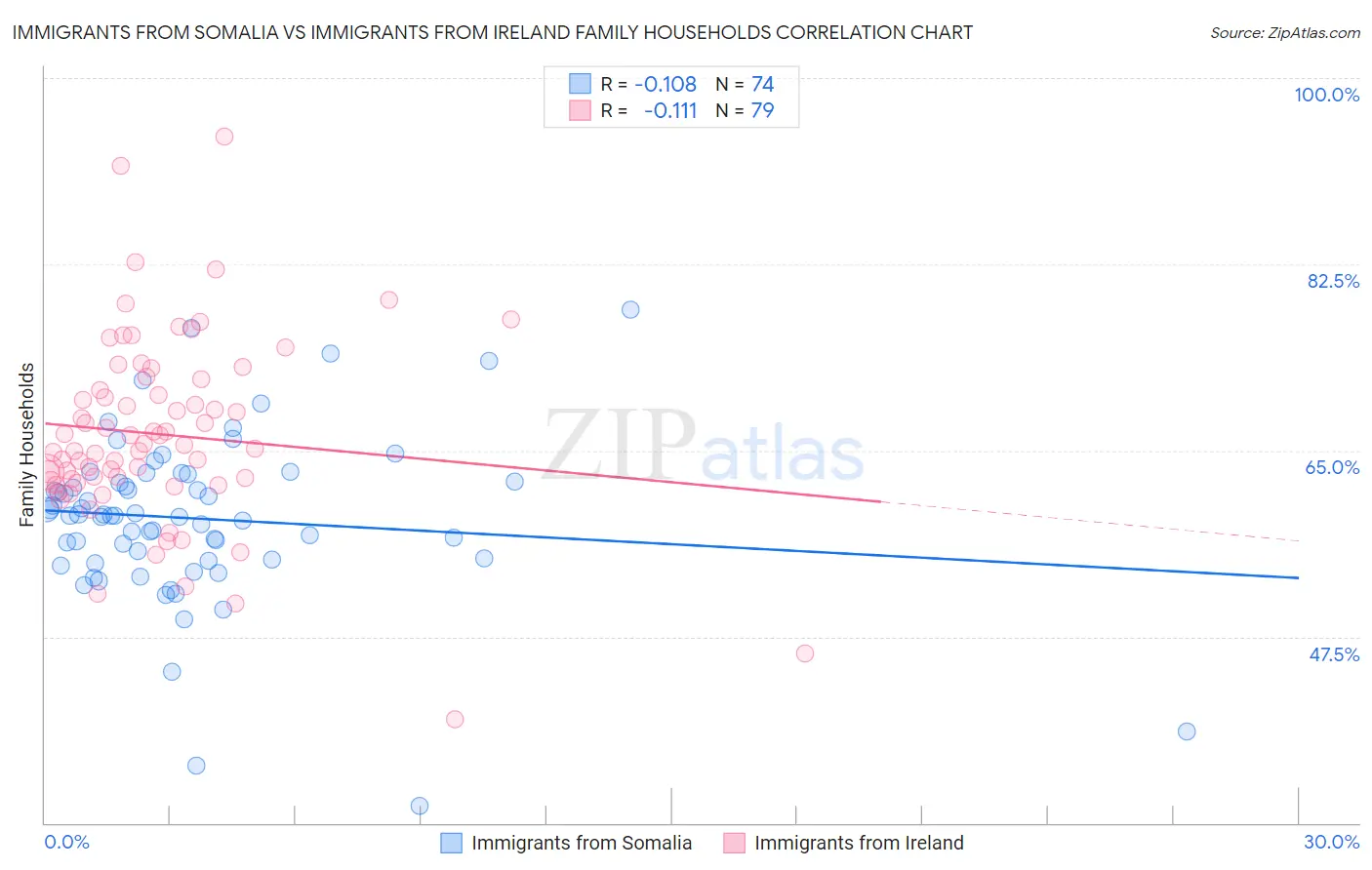 Immigrants from Somalia vs Immigrants from Ireland Family Households