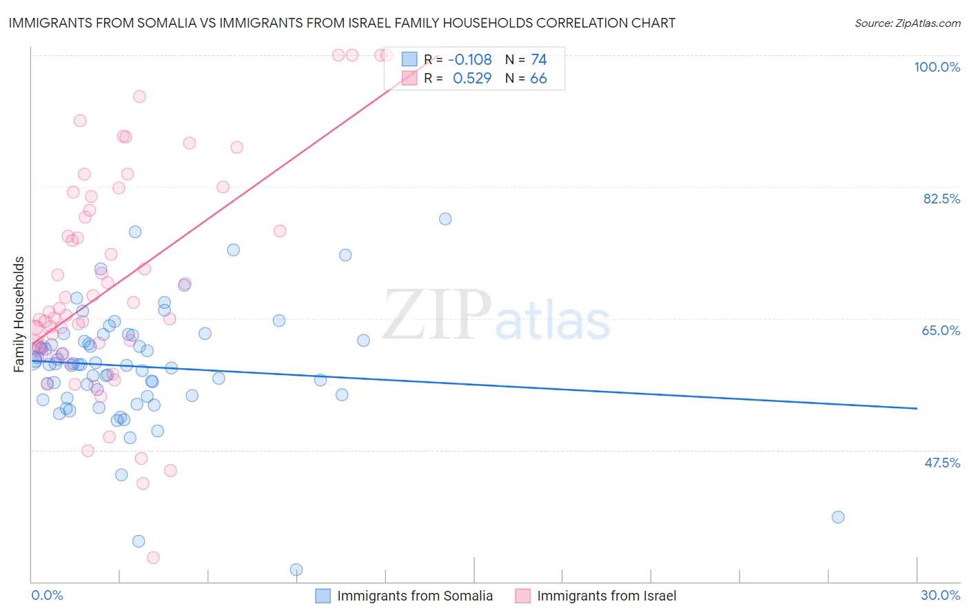 Immigrants from Somalia vs Immigrants from Israel Family Households