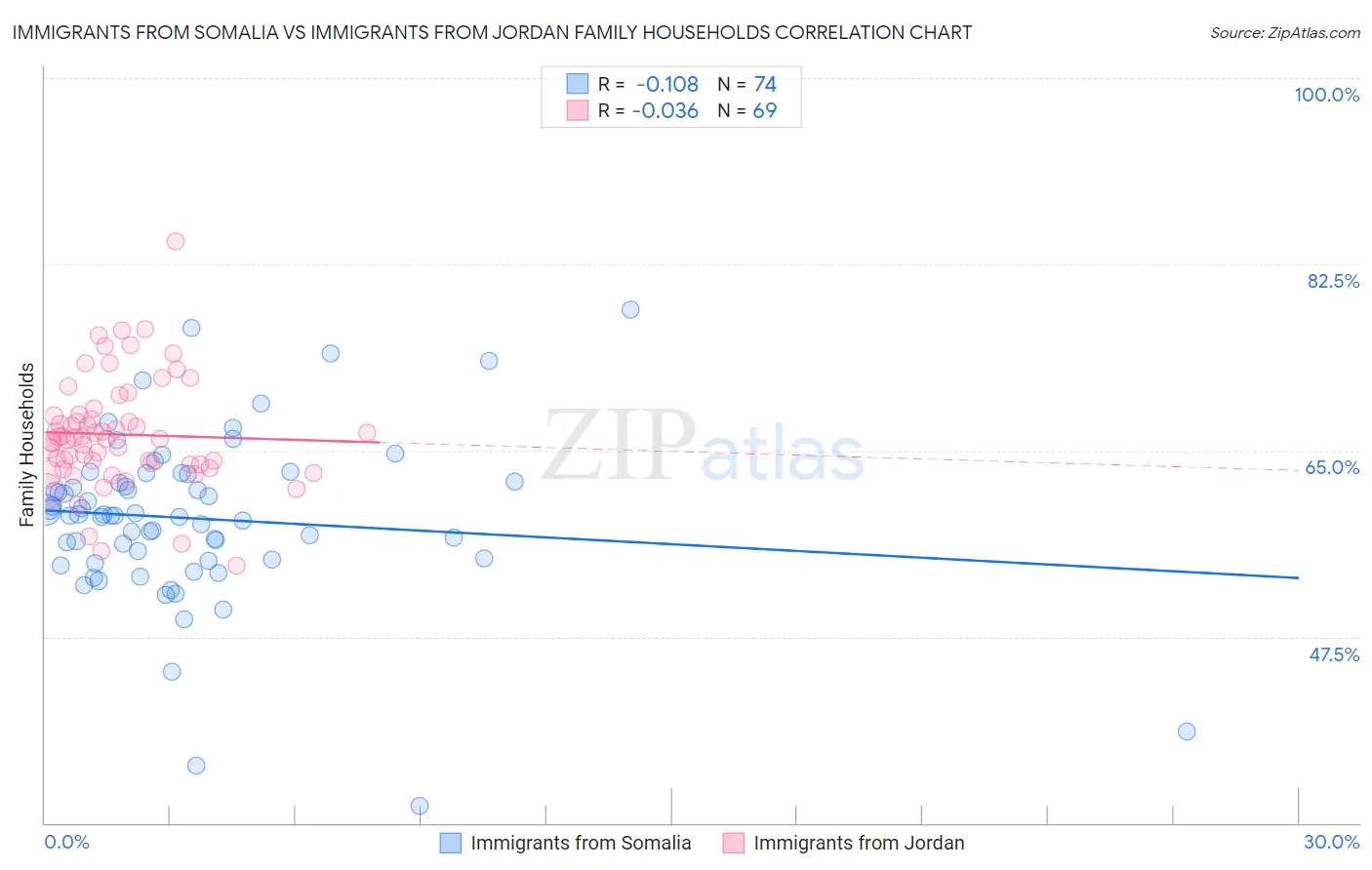 Immigrants from Somalia vs Immigrants from Jordan Family Households