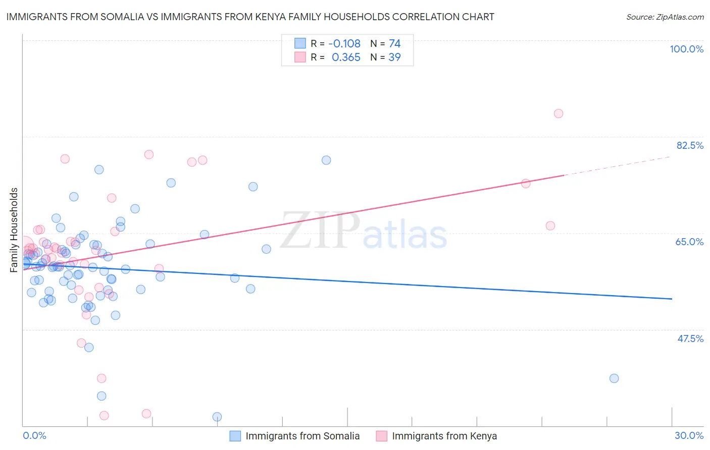 Immigrants from Somalia vs Immigrants from Kenya Family Households