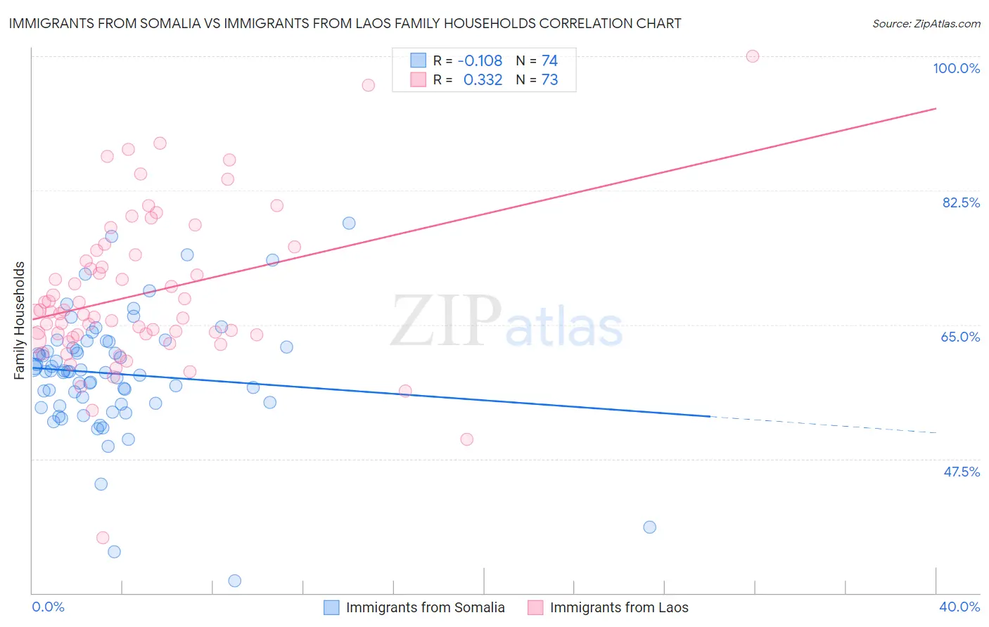 Immigrants from Somalia vs Immigrants from Laos Family Households