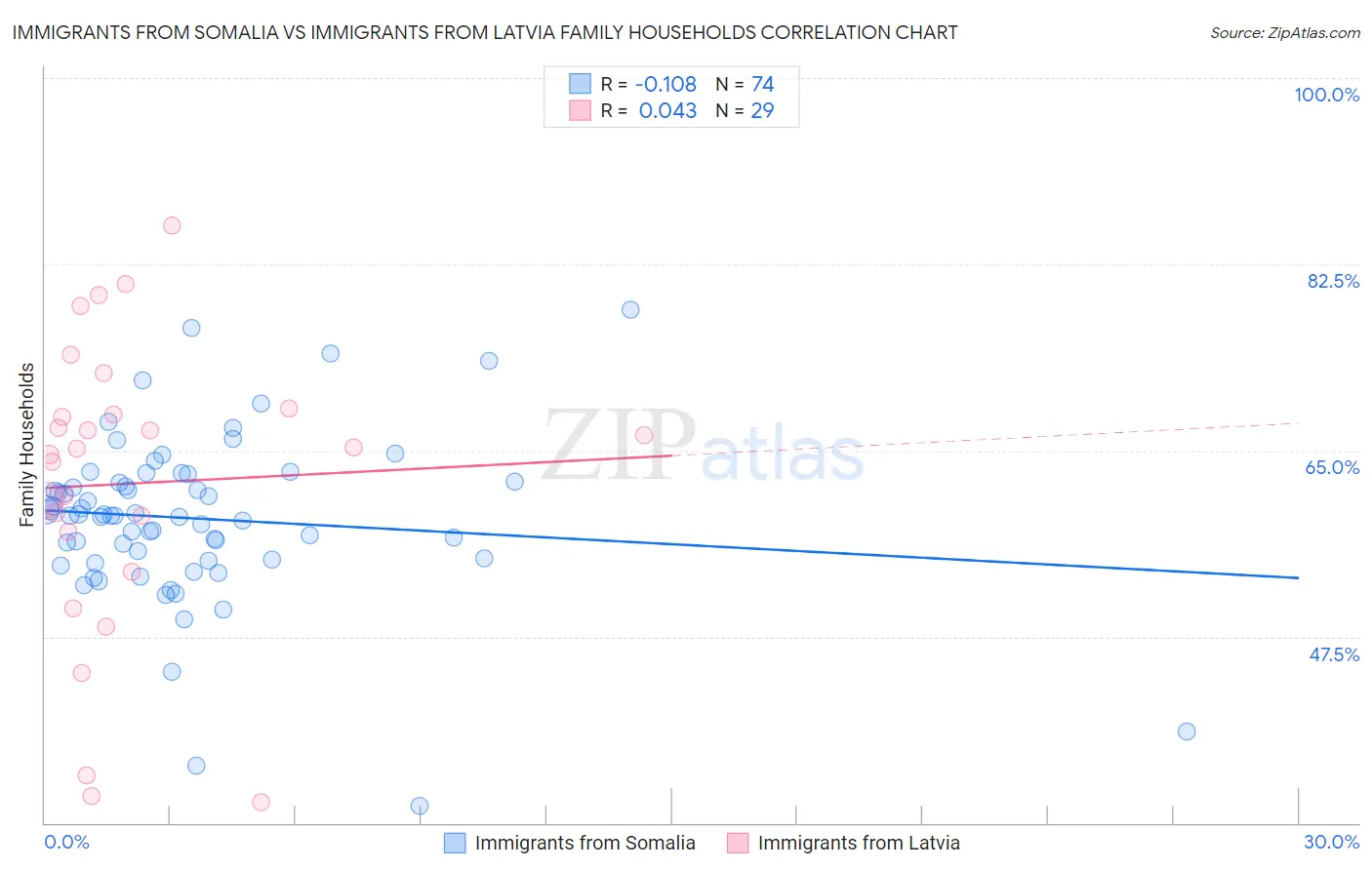 Immigrants from Somalia vs Immigrants from Latvia Family Households