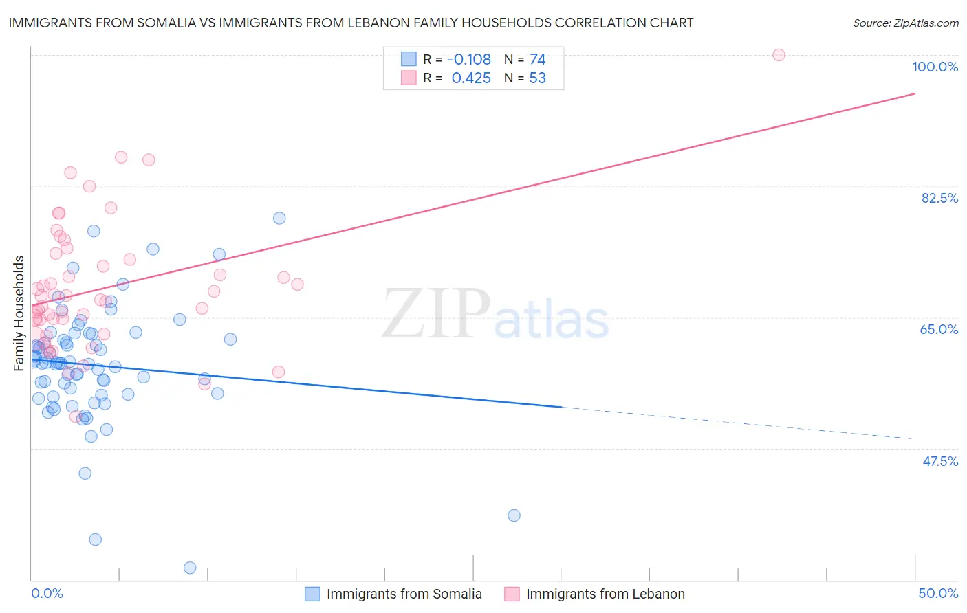 Immigrants from Somalia vs Immigrants from Lebanon Family Households