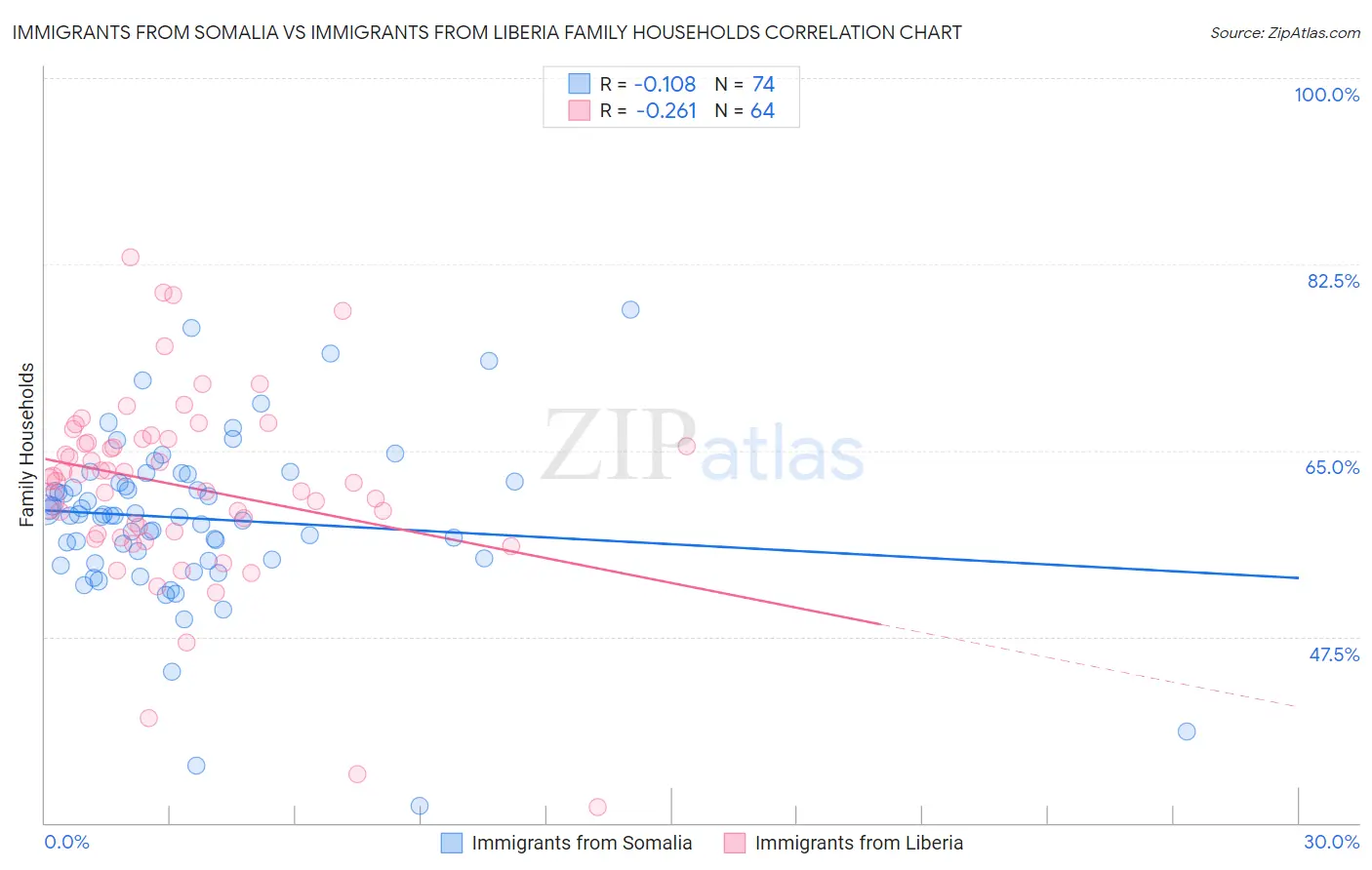Immigrants from Somalia vs Immigrants from Liberia Family Households