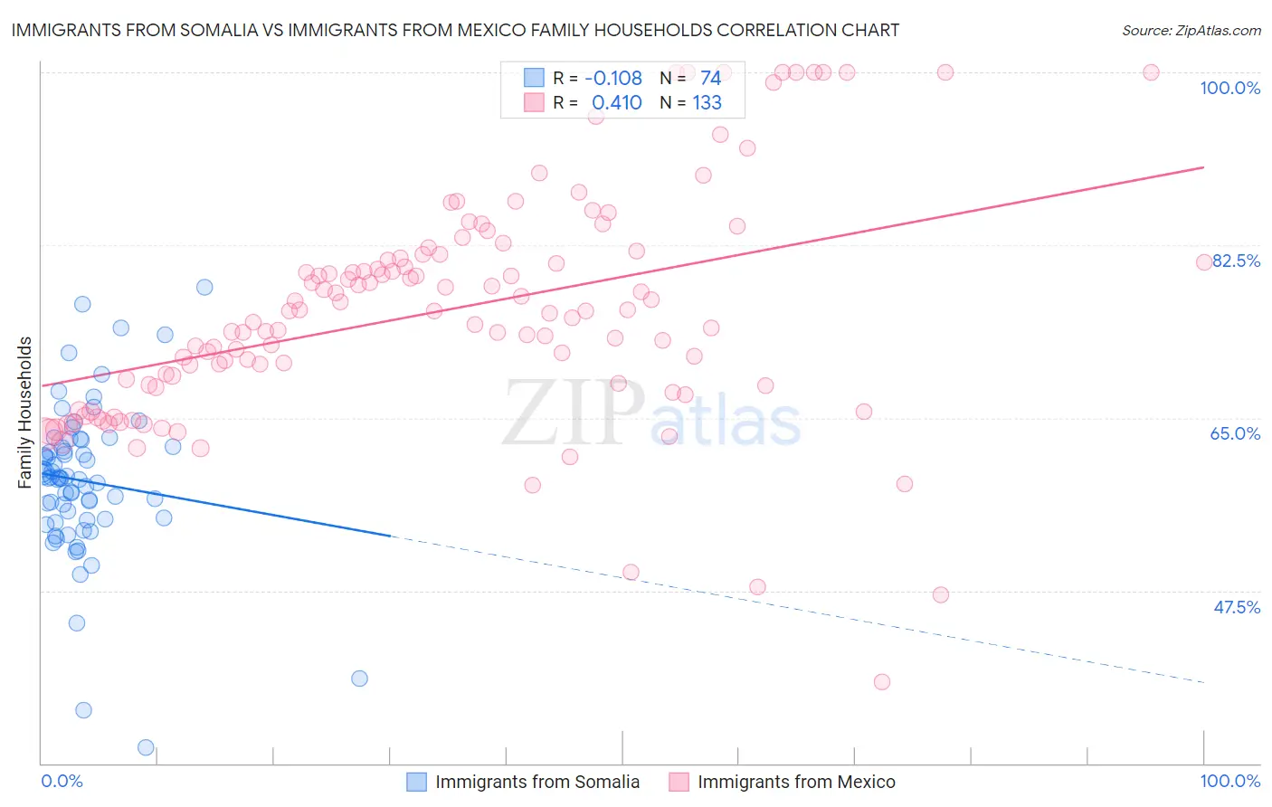 Immigrants from Somalia vs Immigrants from Mexico Family Households