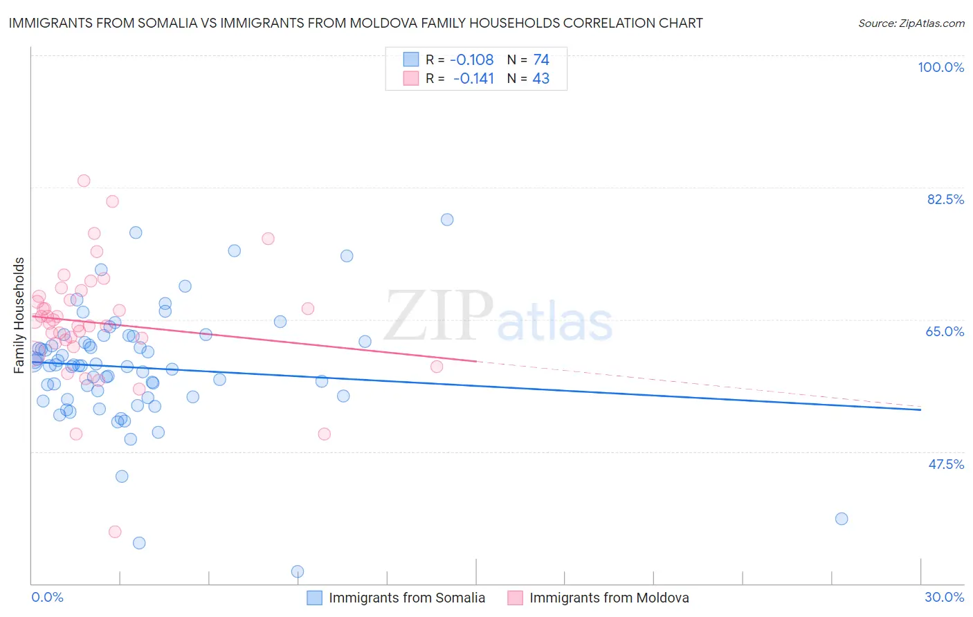 Immigrants from Somalia vs Immigrants from Moldova Family Households