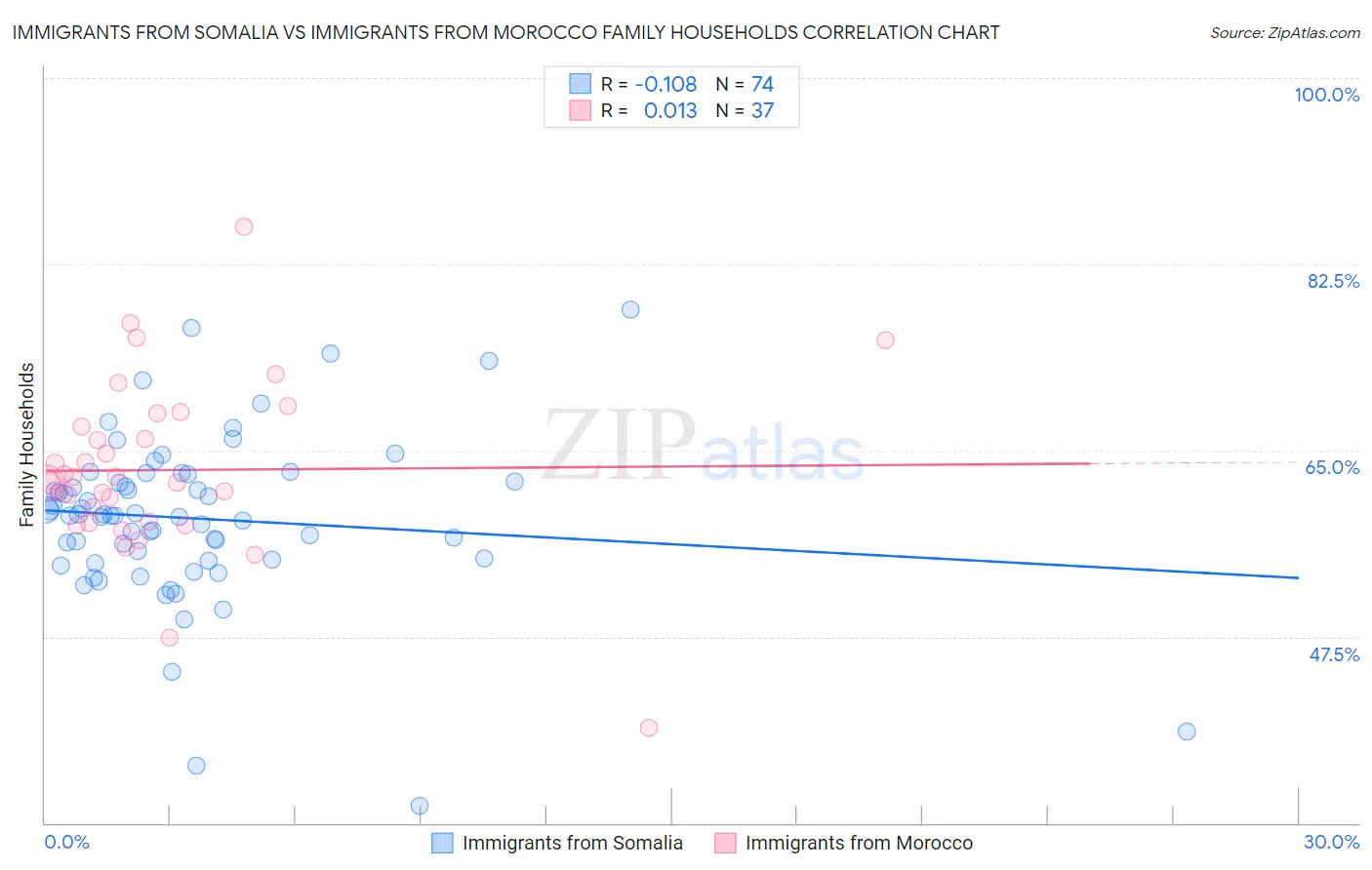 Immigrants from Somalia vs Immigrants from Morocco Family Households