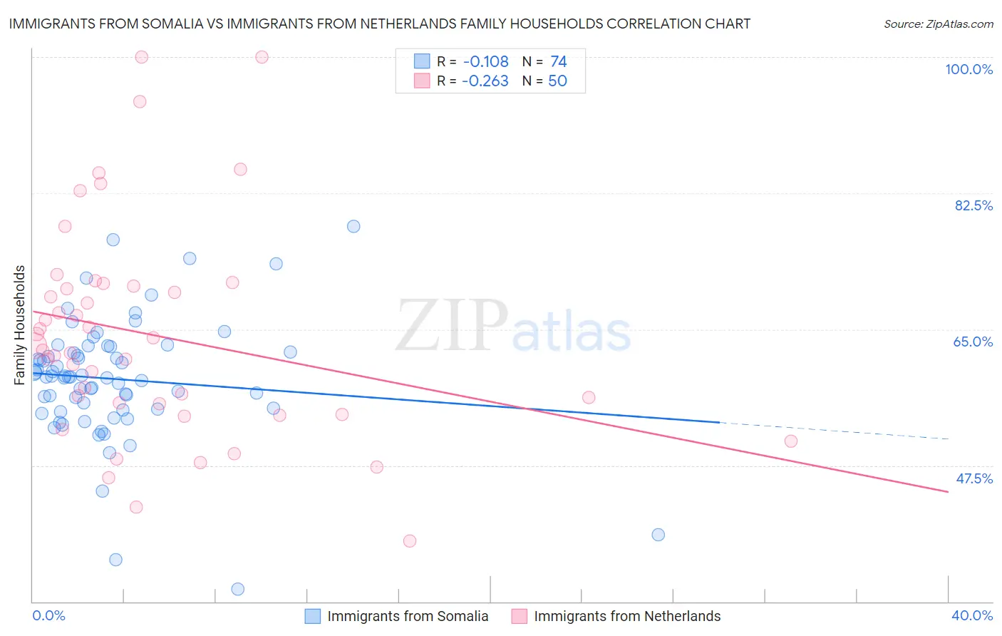 Immigrants from Somalia vs Immigrants from Netherlands Family Households