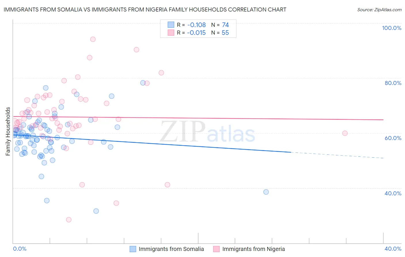 Immigrants from Somalia vs Immigrants from Nigeria Family Households