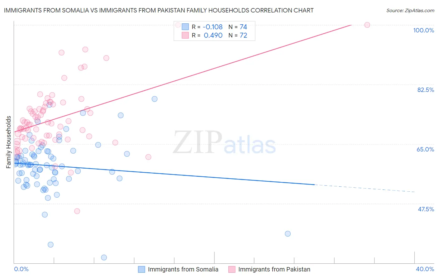 Immigrants from Somalia vs Immigrants from Pakistan Family Households