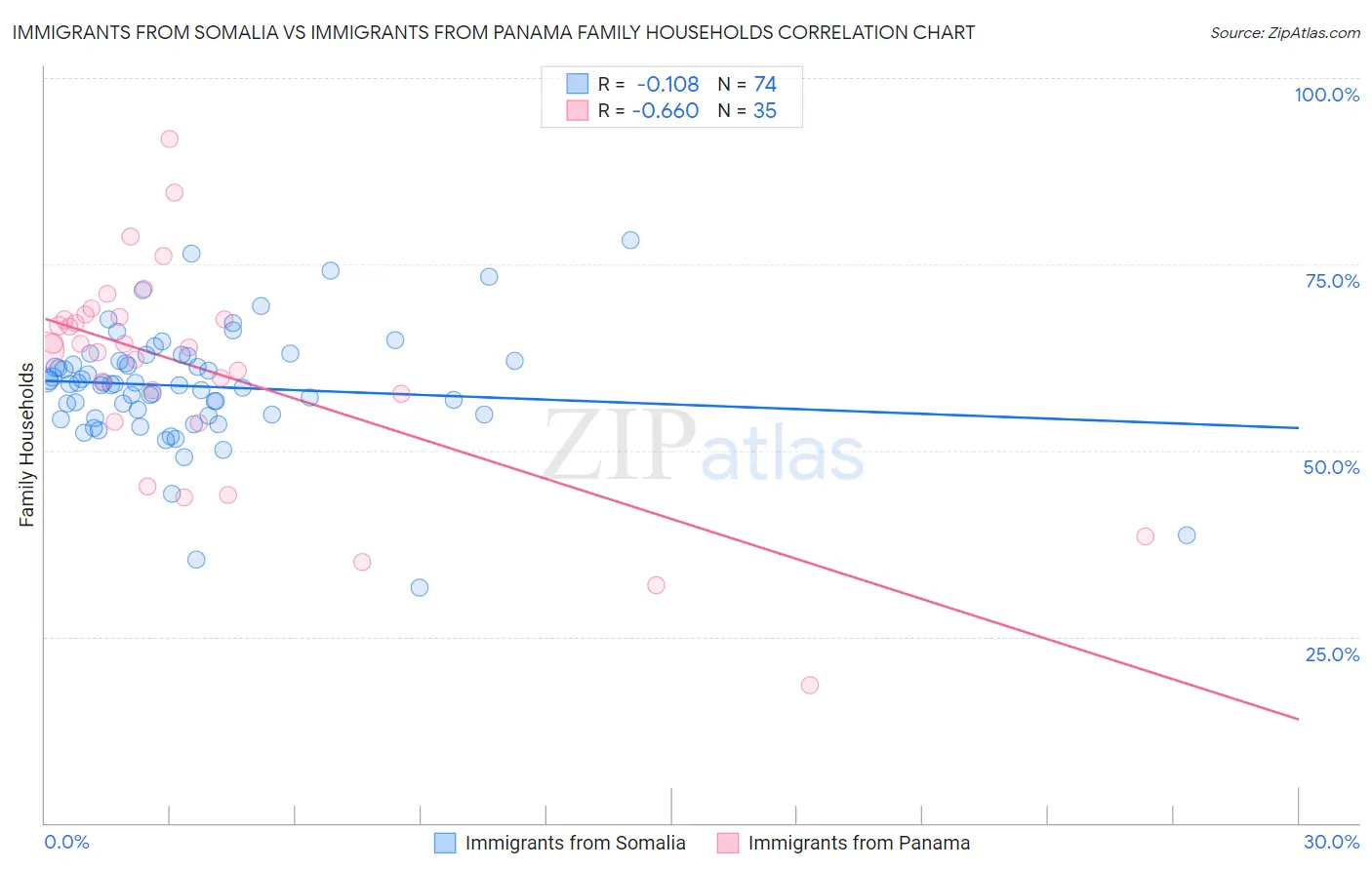 Immigrants from Somalia vs Immigrants from Panama Family Households