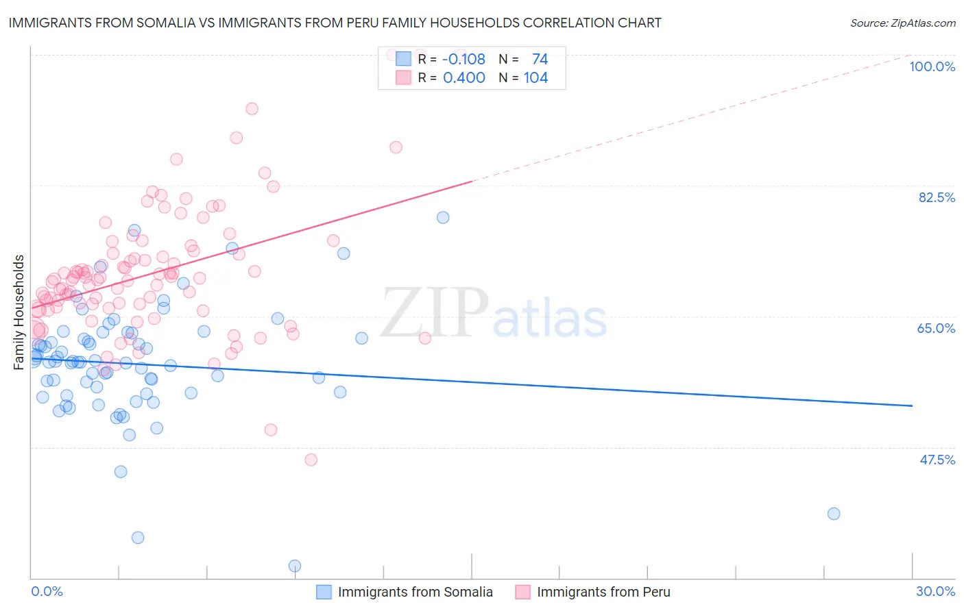 Immigrants from Somalia vs Immigrants from Peru Family Households