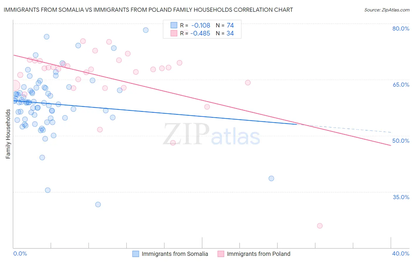 Immigrants from Somalia vs Immigrants from Poland Family Households