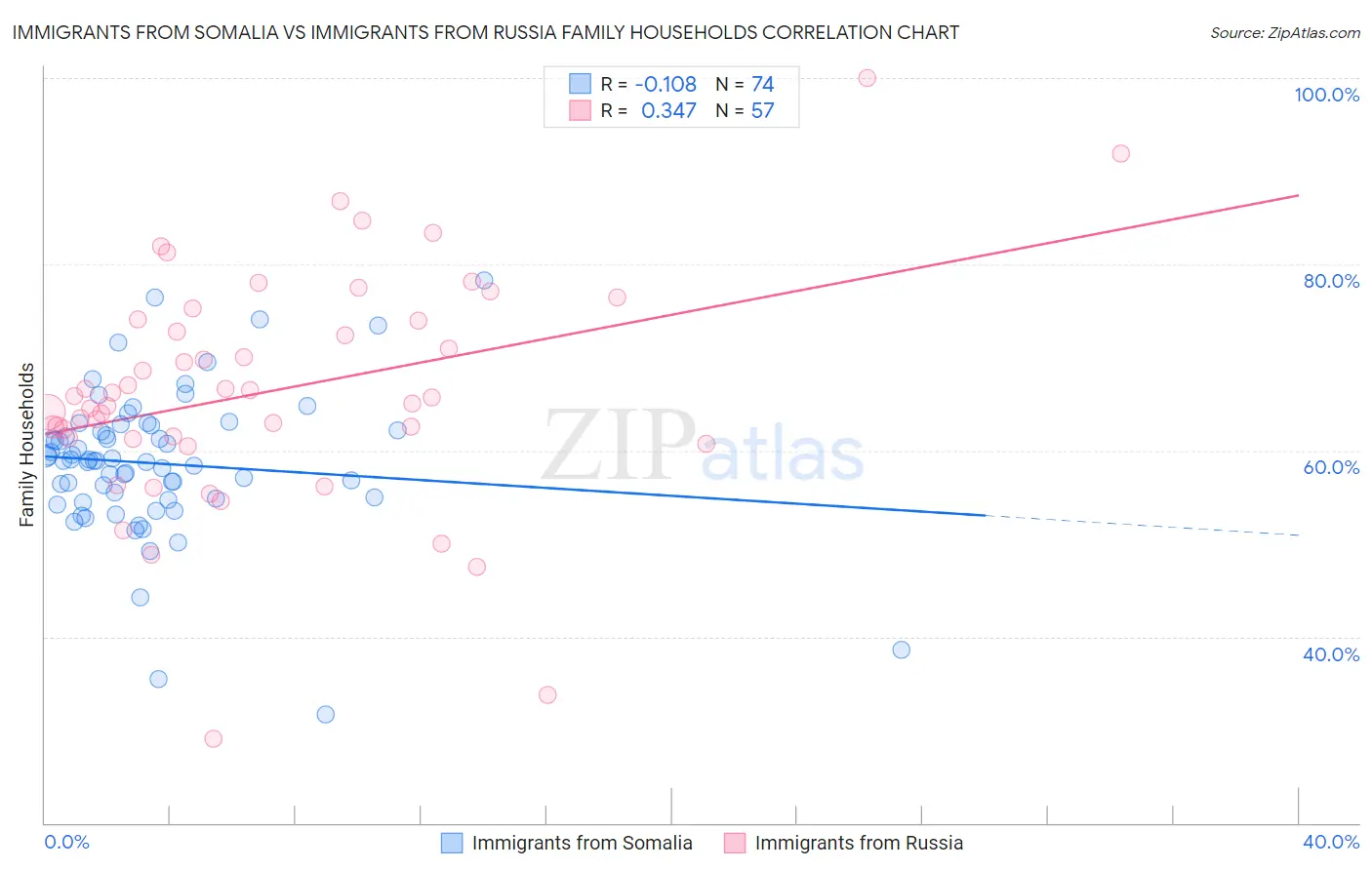 Immigrants from Somalia vs Immigrants from Russia Family Households