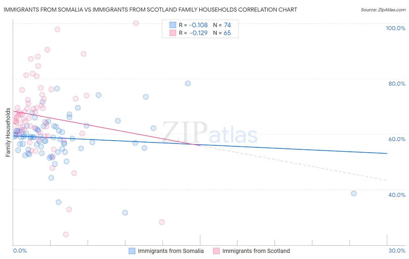 Immigrants from Somalia vs Immigrants from Scotland Family Households