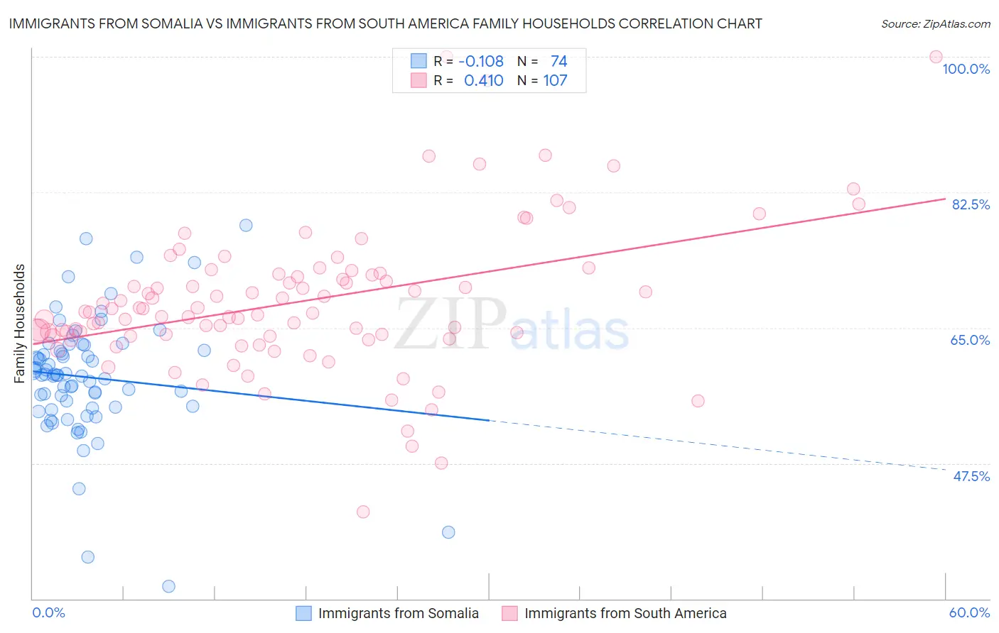 Immigrants from Somalia vs Immigrants from South America Family Households