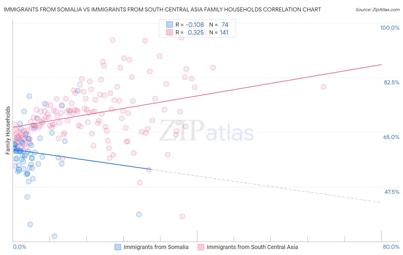 Immigrants from Somalia vs Immigrants from South Central Asia Family Households