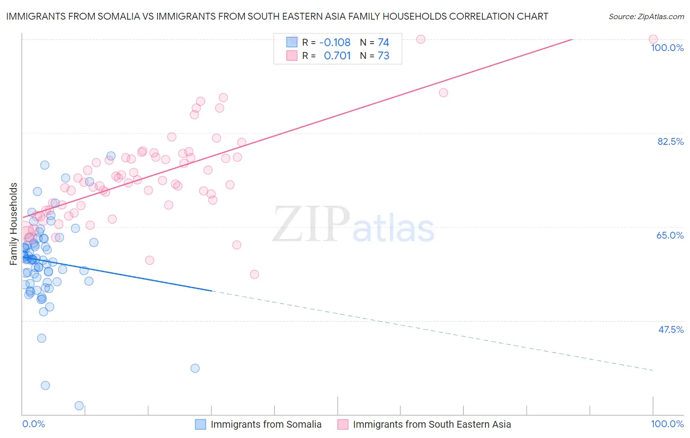Immigrants from Somalia vs Immigrants from South Eastern Asia Family Households