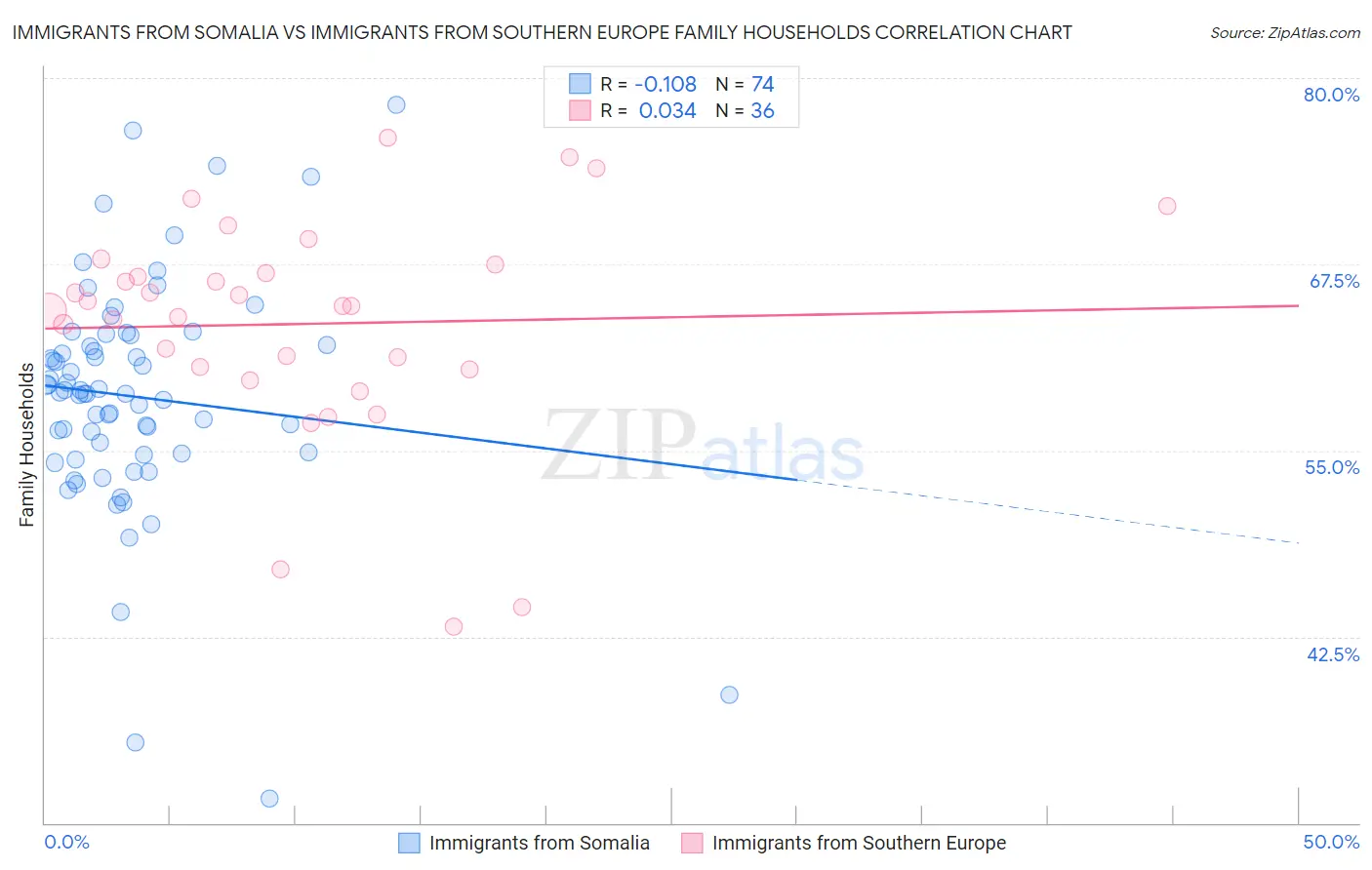 Immigrants from Somalia vs Immigrants from Southern Europe Family Households