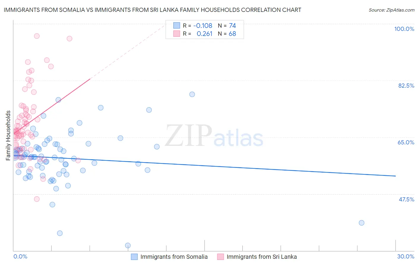 Immigrants from Somalia vs Immigrants from Sri Lanka Family Households