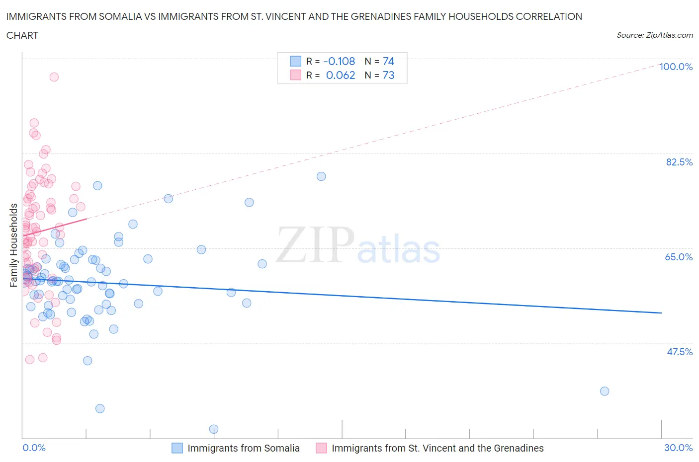 Immigrants from Somalia vs Immigrants from St. Vincent and the Grenadines Family Households