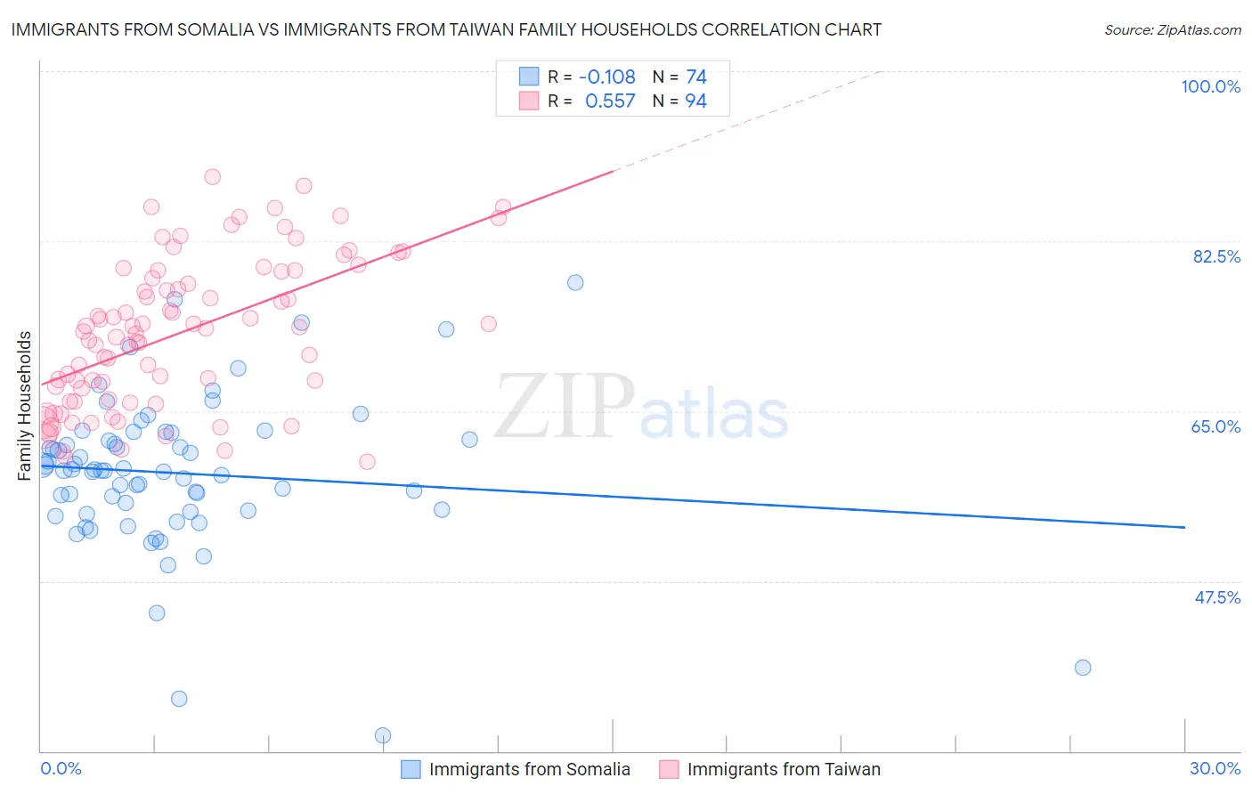 Immigrants from Somalia vs Immigrants from Taiwan Family Households