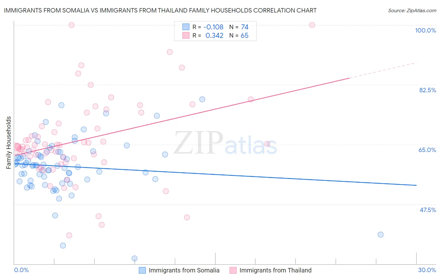 Immigrants from Somalia vs Immigrants from Thailand Family Households