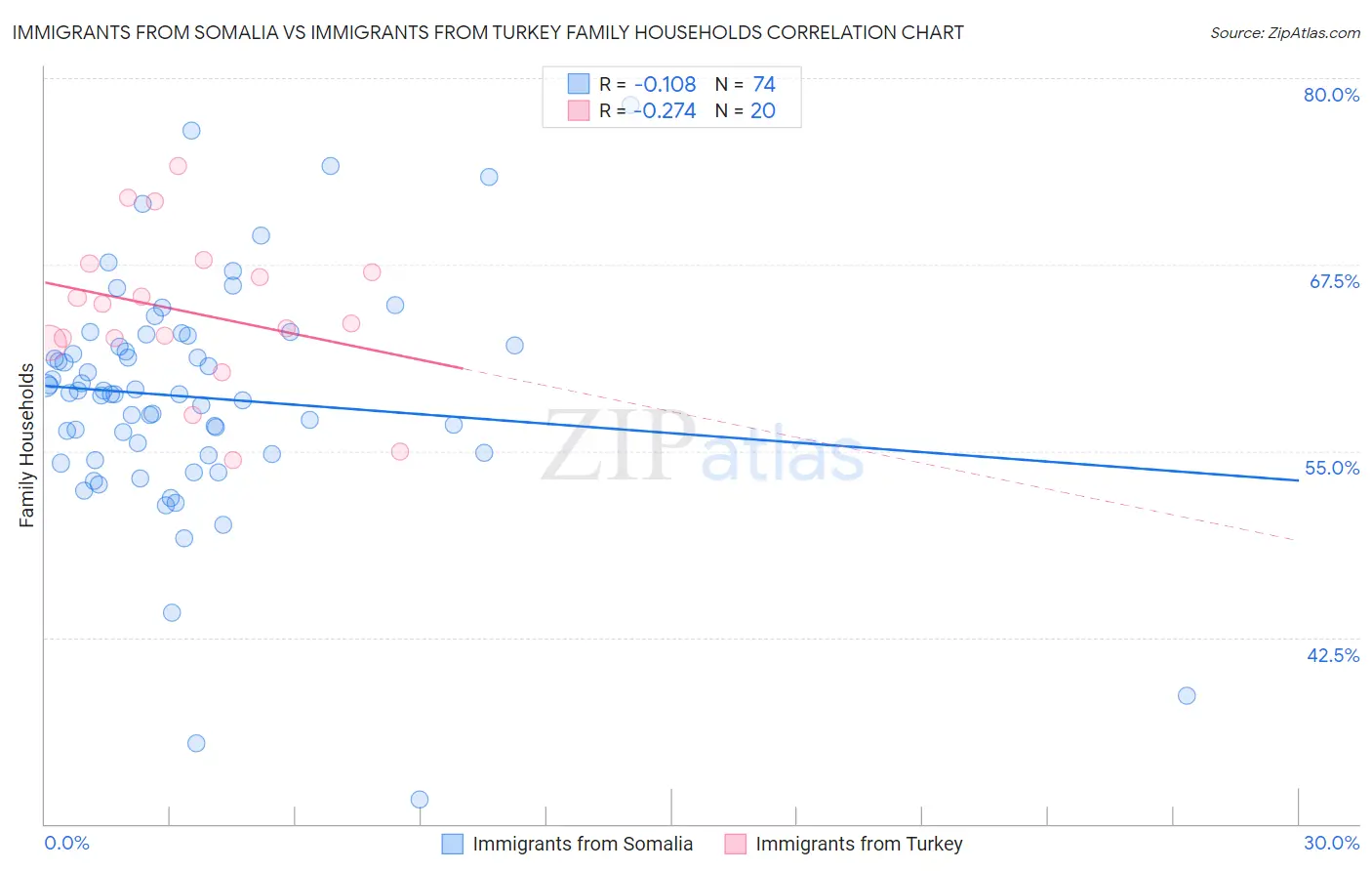 Immigrants from Somalia vs Immigrants from Turkey Family Households