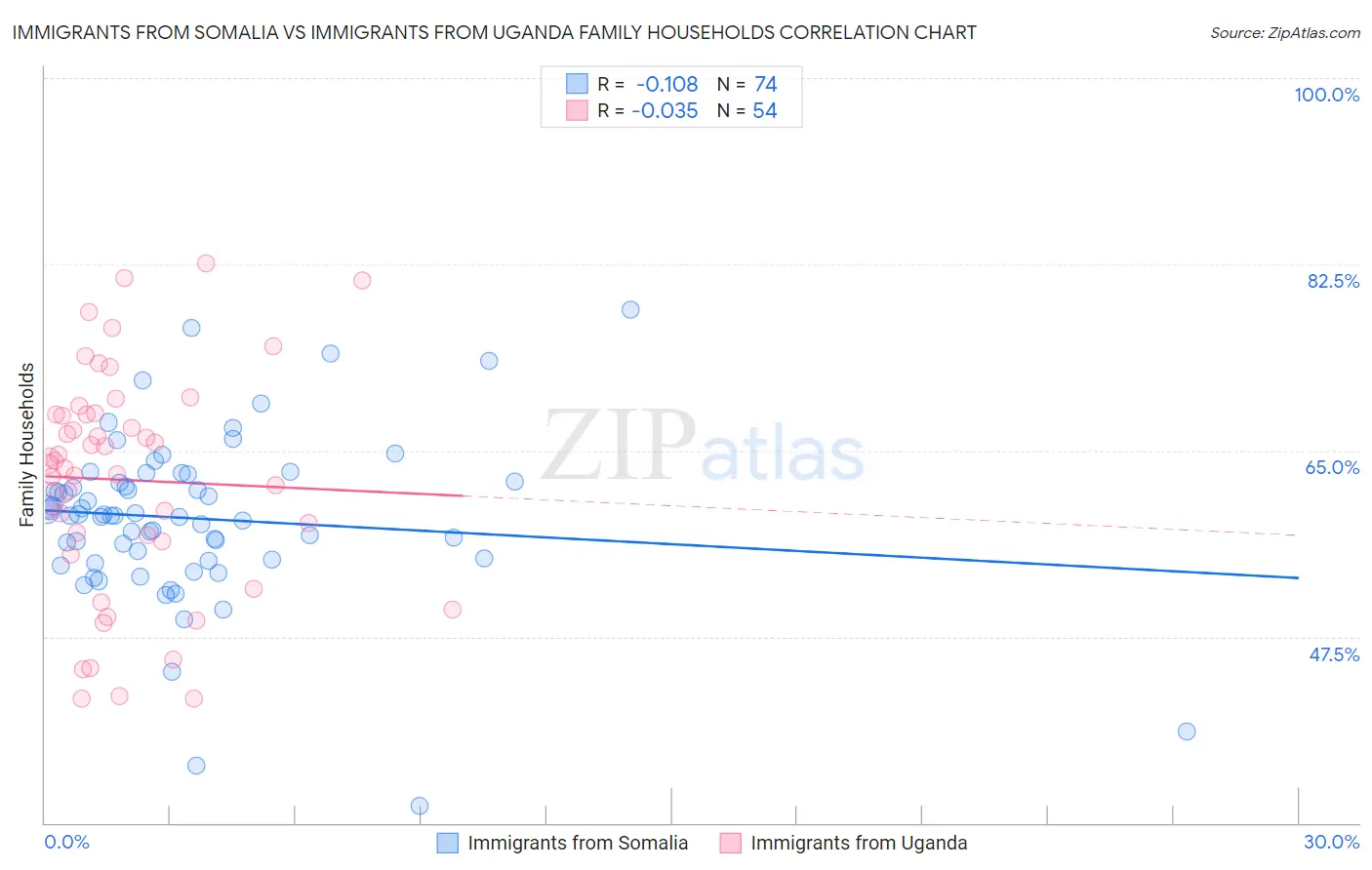 Immigrants from Somalia vs Immigrants from Uganda Family Households