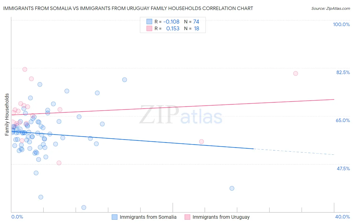 Immigrants from Somalia vs Immigrants from Uruguay Family Households