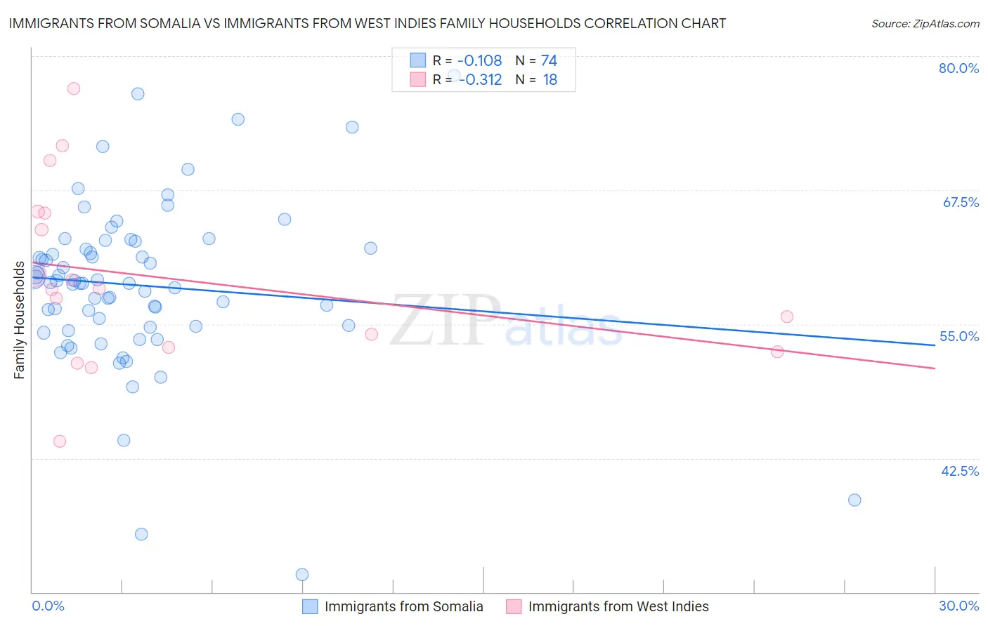Immigrants from Somalia vs Immigrants from West Indies Family Households