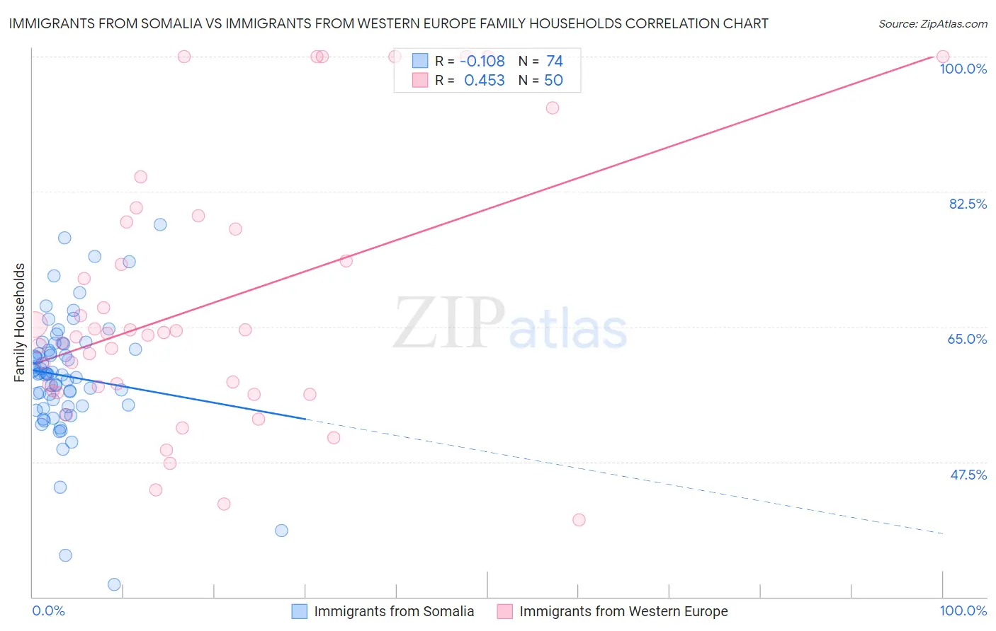 Immigrants from Somalia vs Immigrants from Western Europe Family Households