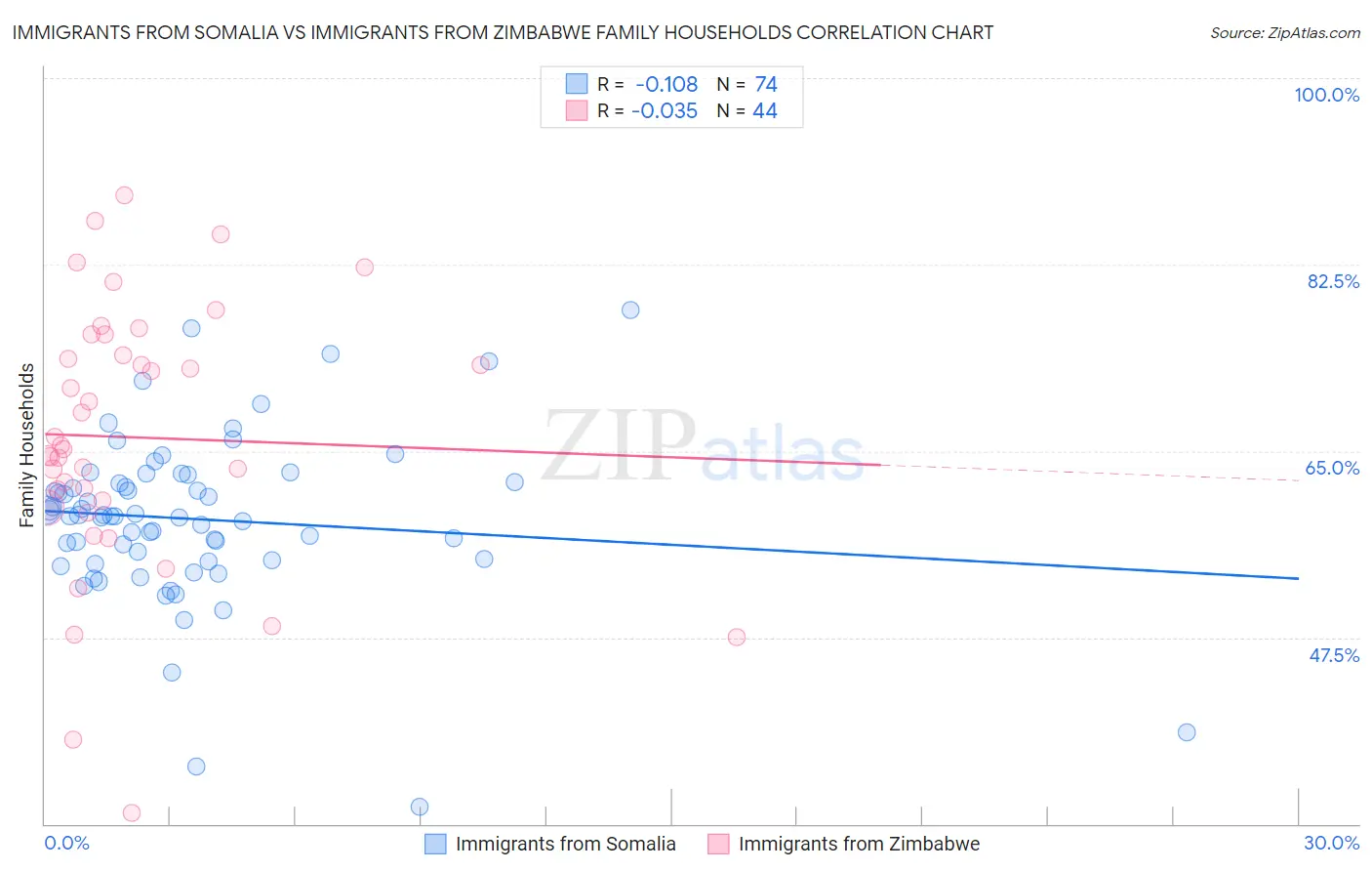 Immigrants from Somalia vs Immigrants from Zimbabwe Family Households