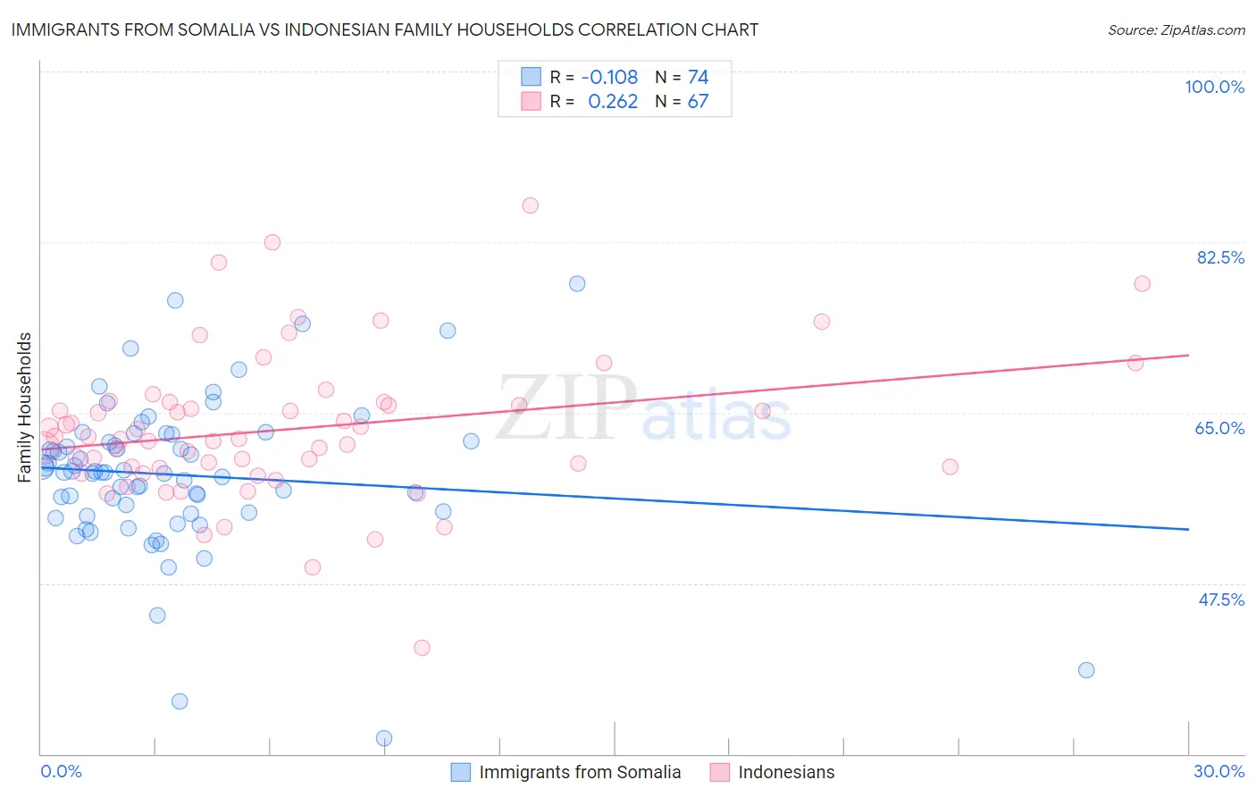 Immigrants from Somalia vs Indonesian Family Households