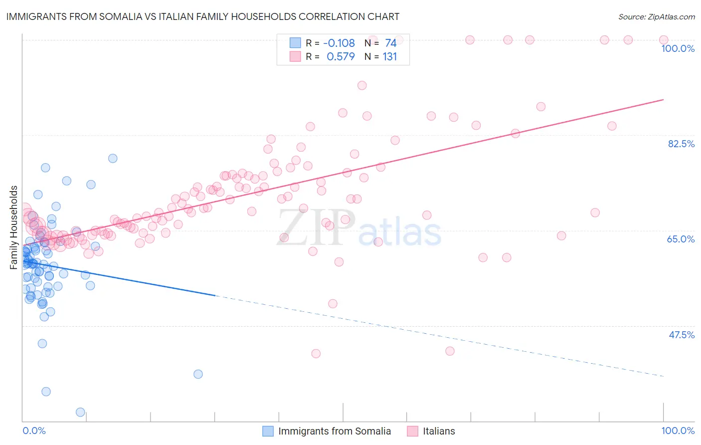 Immigrants from Somalia vs Italian Family Households