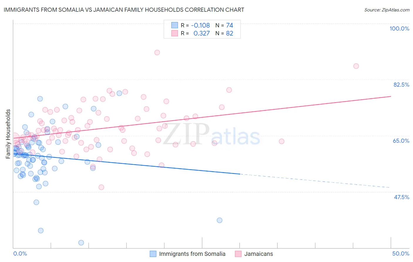 Immigrants from Somalia vs Jamaican Family Households