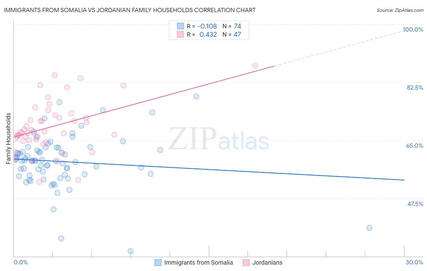 Immigrants from Somalia vs Jordanian Family Households