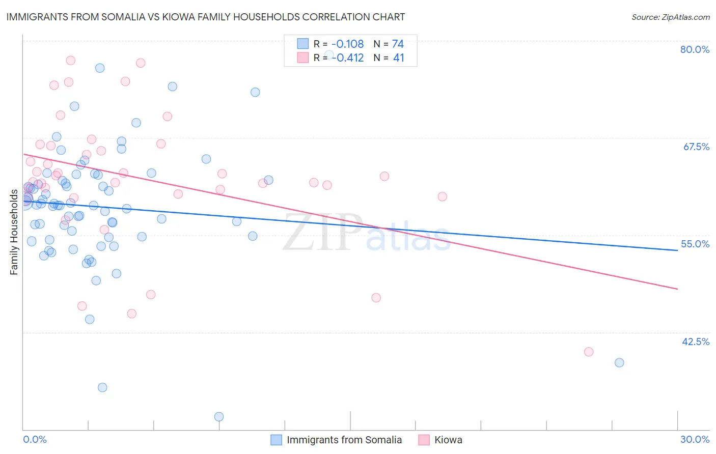 Immigrants from Somalia vs Kiowa Family Households