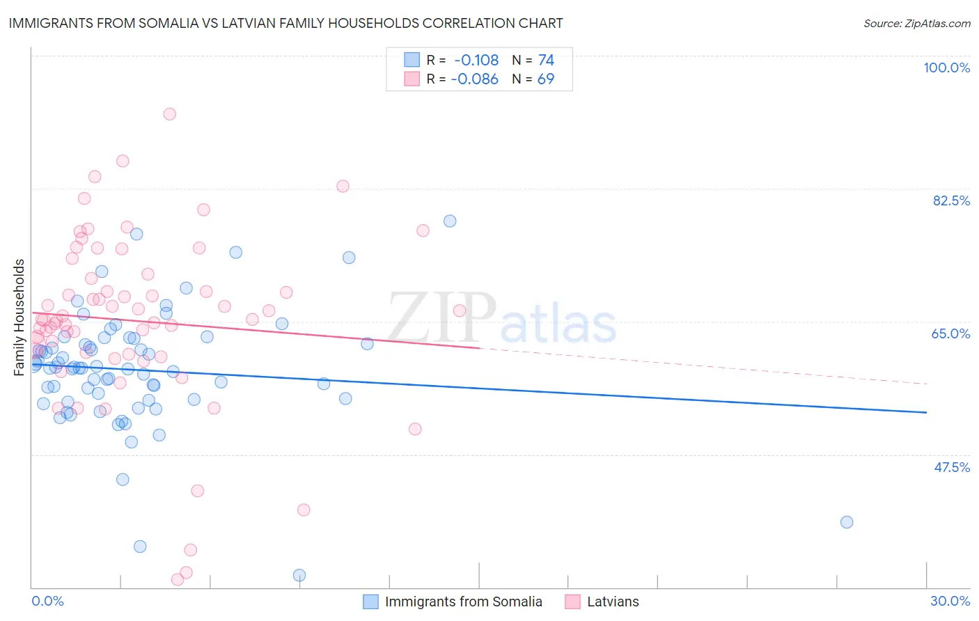 Immigrants from Somalia vs Latvian Family Households