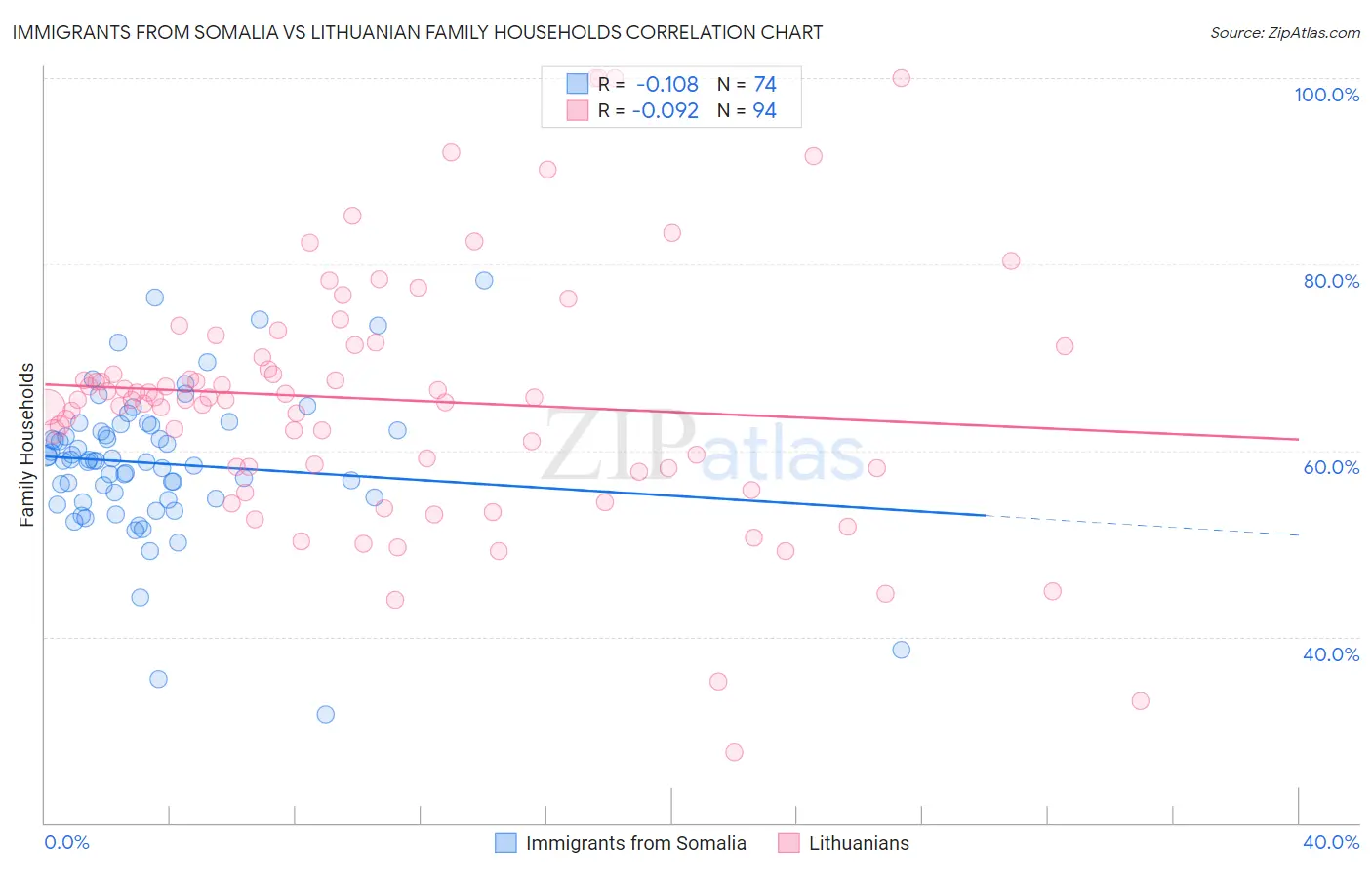 Immigrants from Somalia vs Lithuanian Family Households