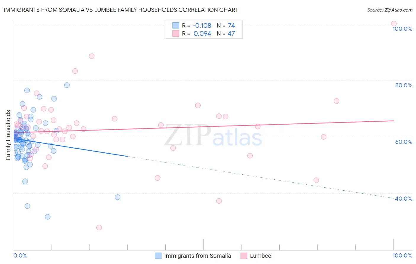 Immigrants from Somalia vs Lumbee Family Households