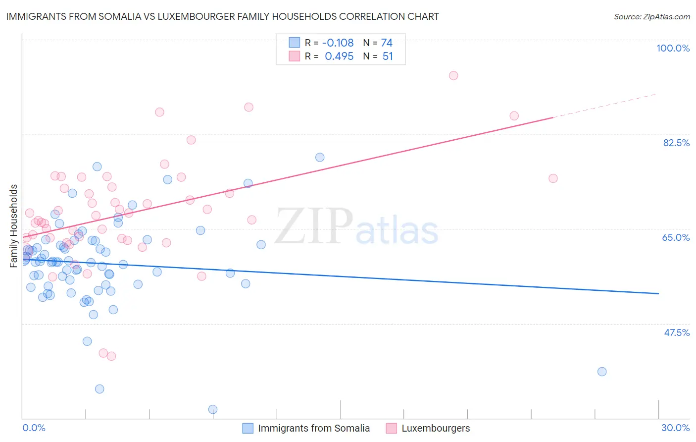 Immigrants from Somalia vs Luxembourger Family Households